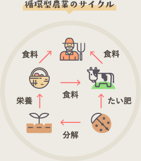 循環型農業のサイクル